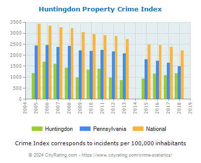 Huntingdon Property Crime vs. State and National Per Capita