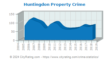 Huntingdon Property Crime