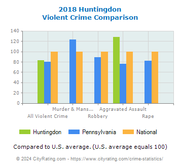 Huntingdon Violent Crime vs. State and National Comparison