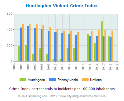 Huntingdon Violent Crime vs. State and National Per Capita