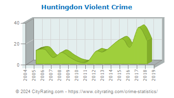 Huntingdon Violent Crime