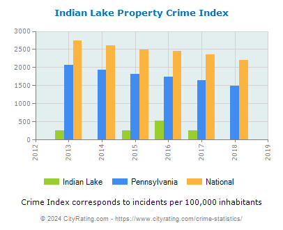 Indian Lake Property Crime vs. State and National Per Capita