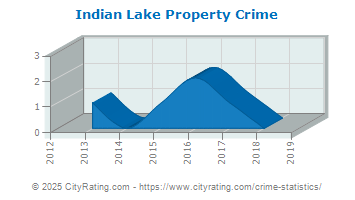 Indian Lake Property Crime