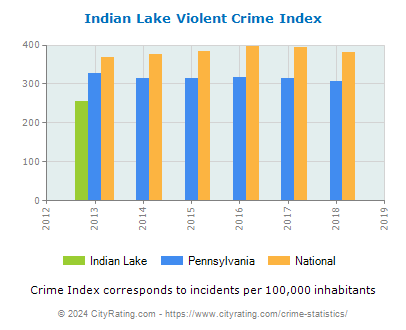 Indian Lake Violent Crime vs. State and National Per Capita
