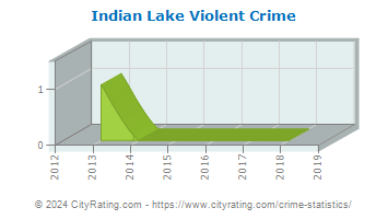 Indian Lake Violent Crime