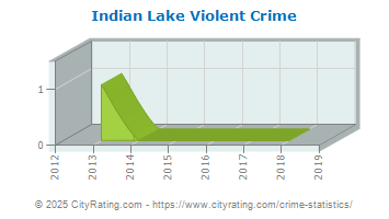 Indian Lake Violent Crime