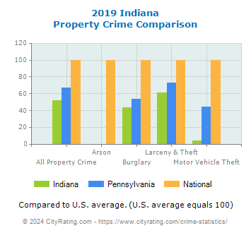 Indiana Property Crime vs. State and National Comparison
