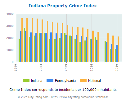 Indiana Property Crime vs. State and National Per Capita