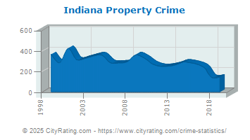 Indiana Property Crime