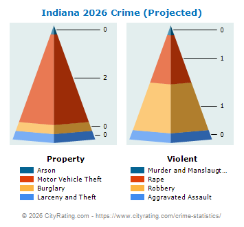 Indiana Township Crime 2026