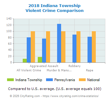 Indiana Township Violent Crime vs. State and National Comparison