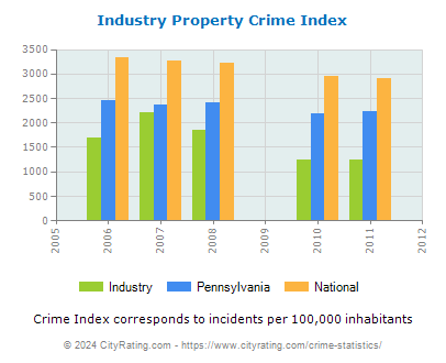 Industry Property Crime vs. State and National Per Capita