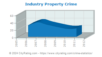 Industry Property Crime