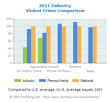 Industry Violent Crime vs. State and National Comparison