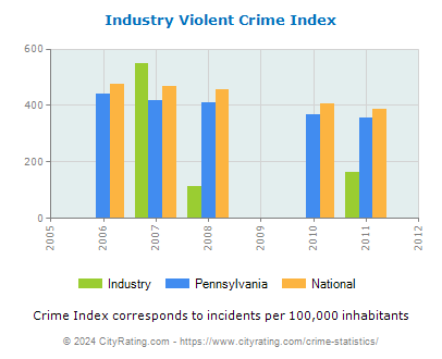 Industry Violent Crime vs. State and National Per Capita