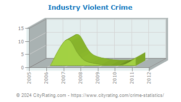 Industry Violent Crime