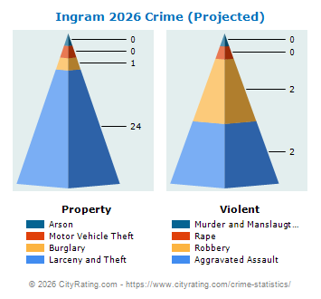 Ingram Crime 2026