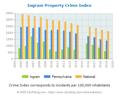 Ingram Property Crime vs. State and National Per Capita