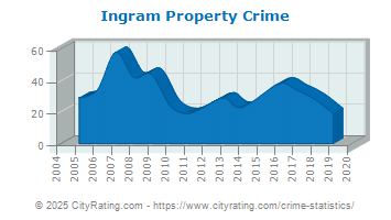 Ingram Property Crime