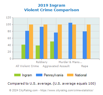 Ingram Violent Crime vs. State and National Comparison