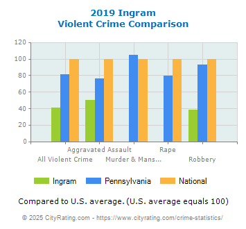 Ingram Violent Crime vs. State and National Comparison