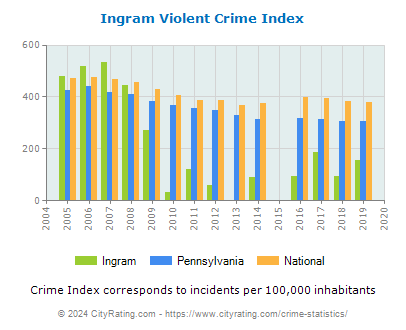 Ingram Violent Crime vs. State and National Per Capita