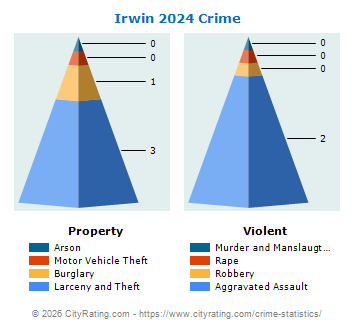 Irwin Crime 2024