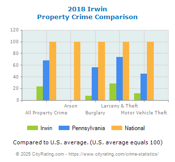 Irwin Property Crime vs. State and National Comparison