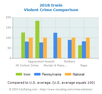 Irwin Violent Crime vs. State and National Comparison