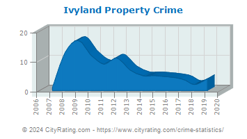 Ivyland Property Crime