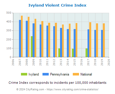 Ivyland Violent Crime vs. State and National Per Capita