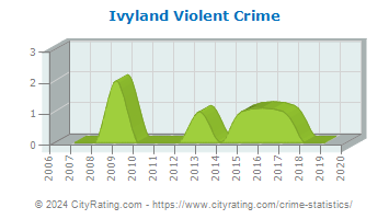 Ivyland Violent Crime