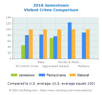 Jamestown Violent Crime vs. State and National Comparison