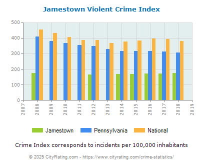 Jamestown Violent Crime vs. State and National Per Capita