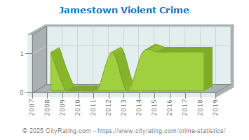 Jamestown Violent Crime