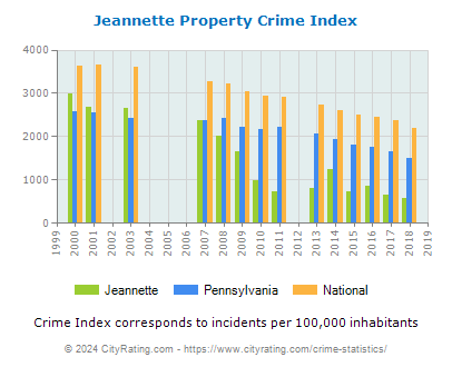 Jeannette Property Crime vs. State and National Per Capita