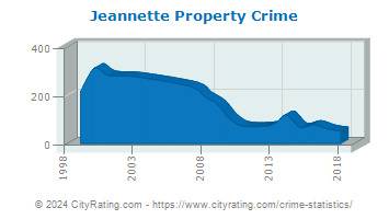 Jeannette Property Crime