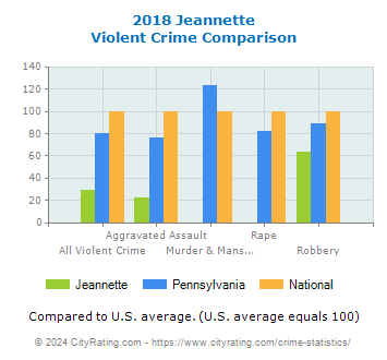 Jeannette Violent Crime vs. State and National Comparison
