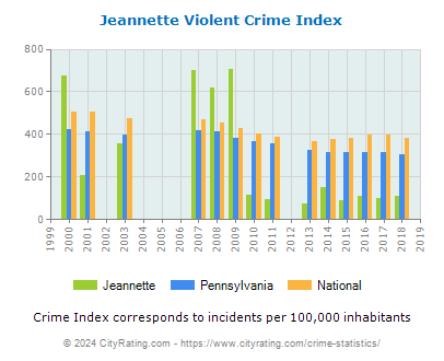 Jeannette Violent Crime vs. State and National Per Capita