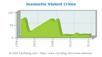 Jeannette Violent Crime