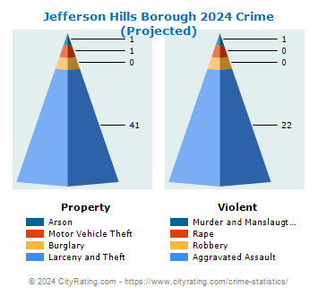 Jefferson Hills Borough Crime 2024