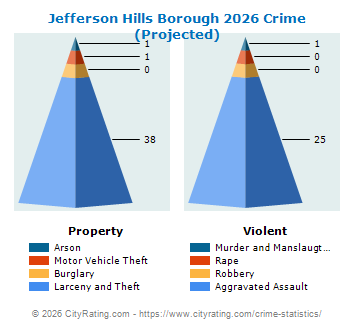 Jefferson Hills Borough Crime 2026