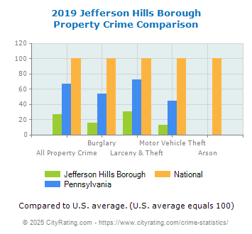 Jefferson Hills Borough Property Crime vs. State and National Comparison