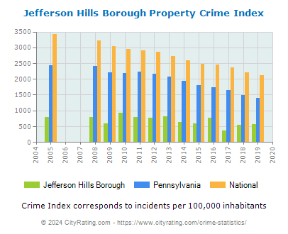 Jefferson Hills Borough Property Crime vs. State and National Per Capita