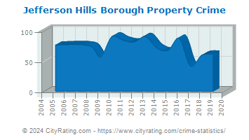 Jefferson Hills Borough Property Crime