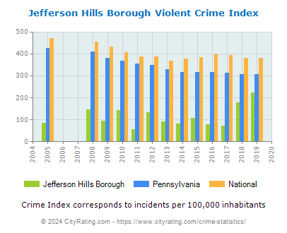 Jefferson Hills Borough Violent Crime vs. State and National Per Capita