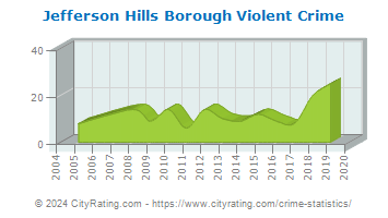 Jefferson Hills Borough Violent Crime