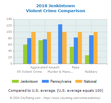 Jenkintown Violent Crime vs. State and National Comparison