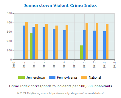 Jennerstown Violent Crime vs. State and National Per Capita