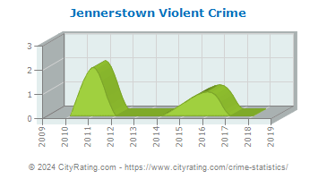 Jennerstown Violent Crime